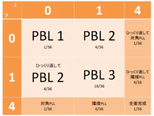 PBLprobability